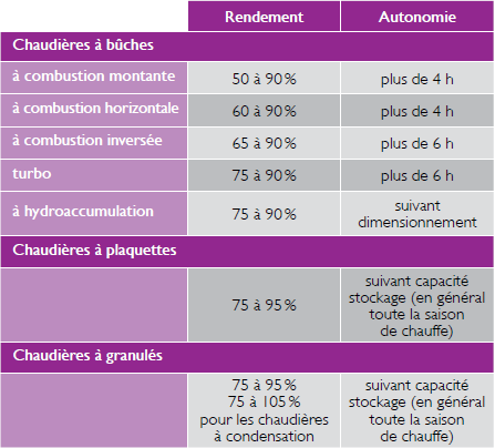 rendement et autonomie des chaudières a buches